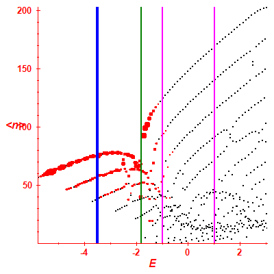 Peres lattice <N>